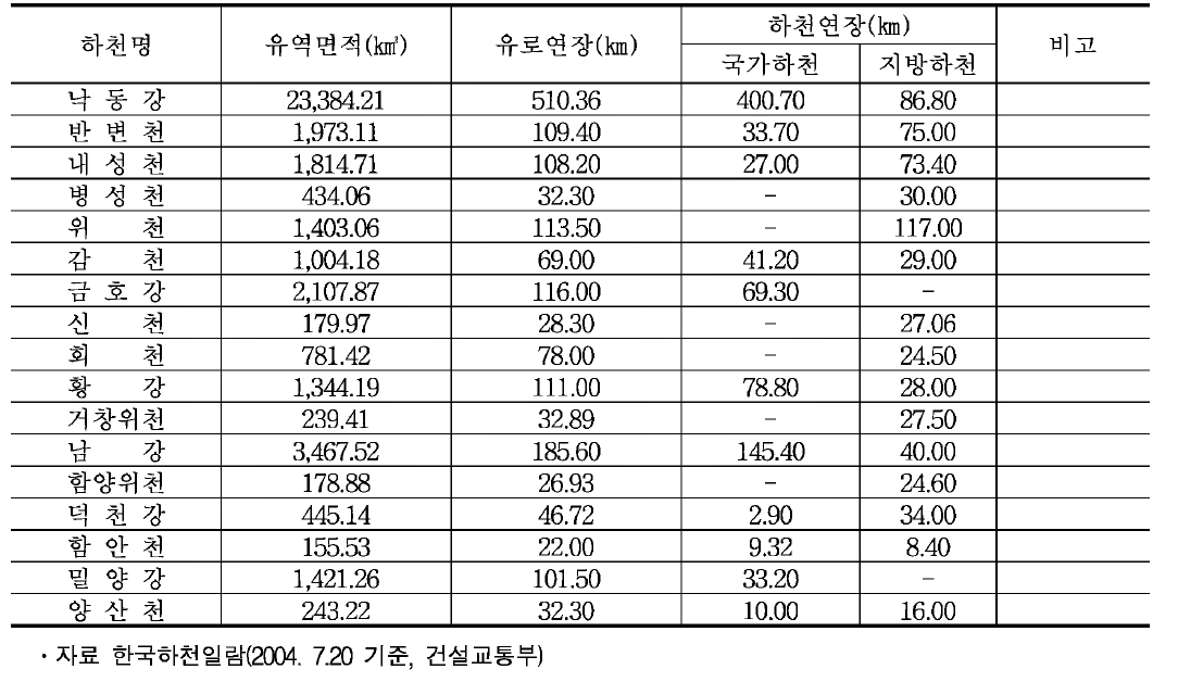 낙동강 수계 주요하천 현황