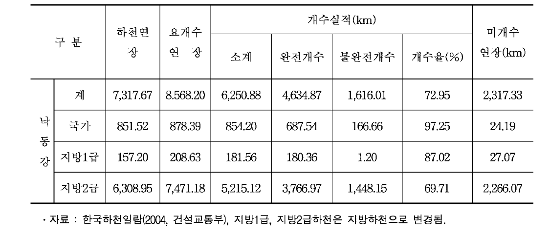 낙동강수계 하천개수현황