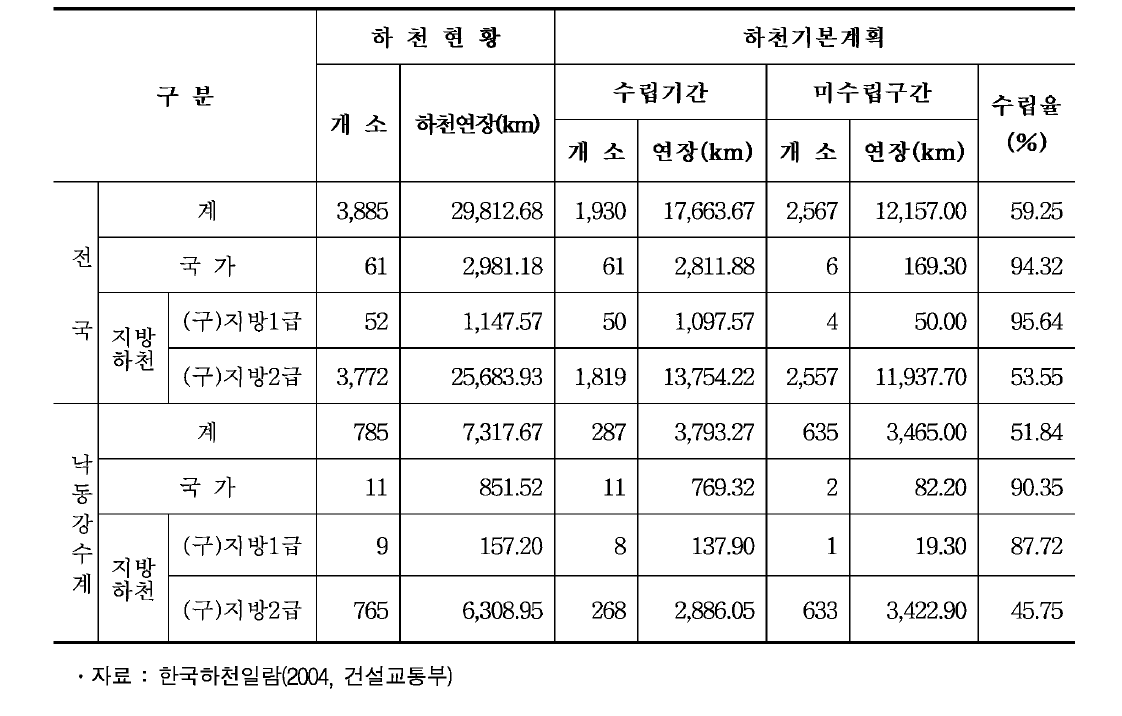 하천현황(하천기본계획 수립 현황)