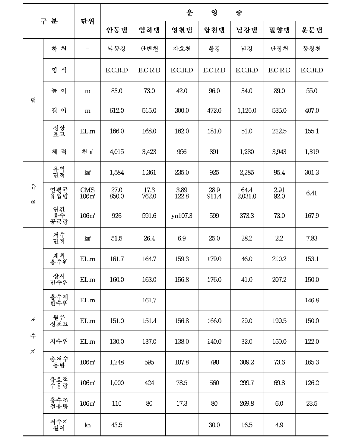 낙동강유역의 주요 저수(댐)시설