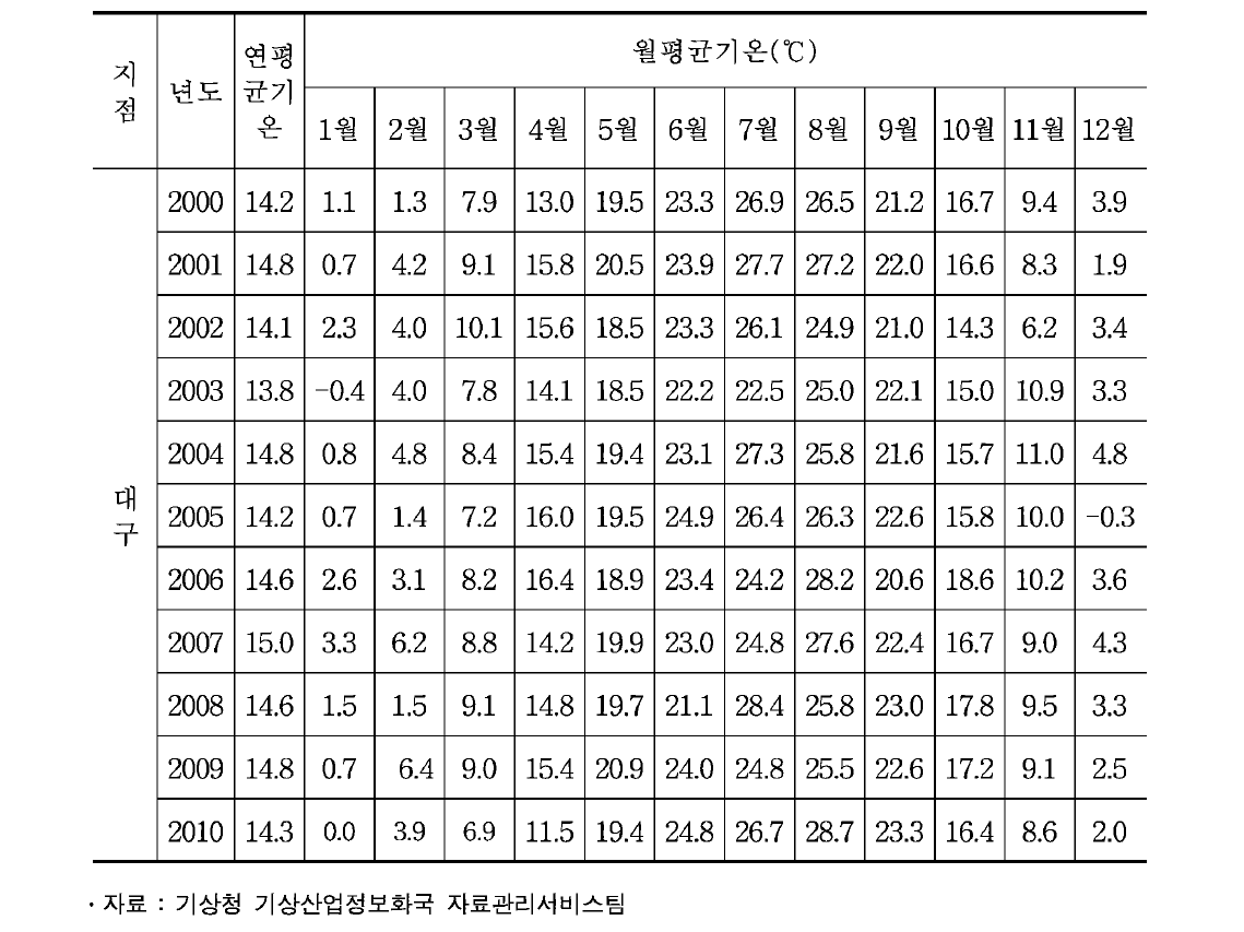 2000년 이후 대구지역의 월 평균기온