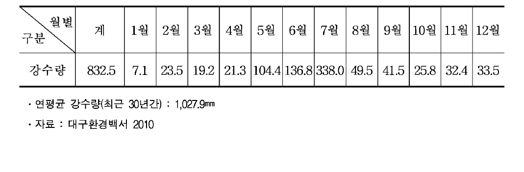 월별 강수량