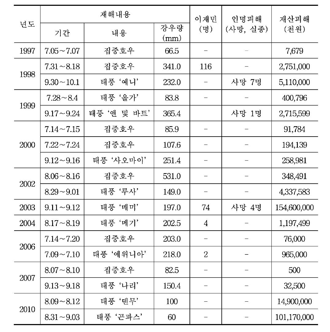 최근 10년간 대구지역 태풍 및 집중호우로 인한 피해내역