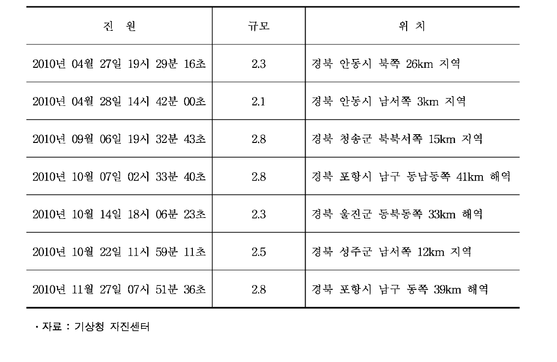 2009년에 대경권에서 발생한 지진현황