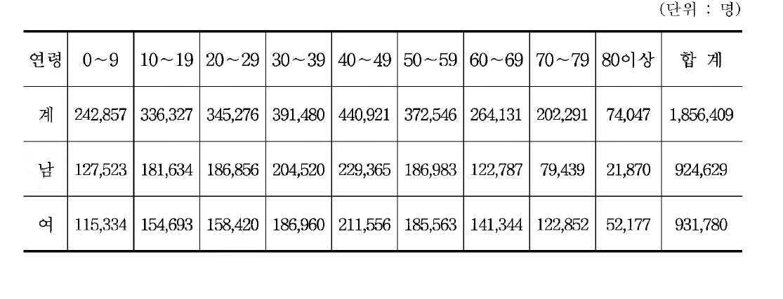 경북지역 연령대별 인구현황