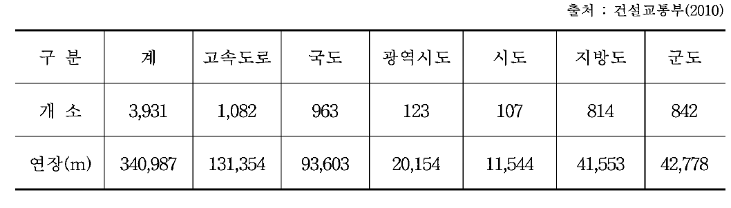 대경권 교량 현황