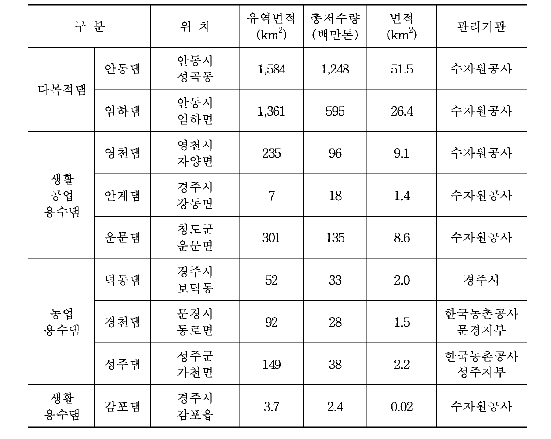 대경권내 댐 현황