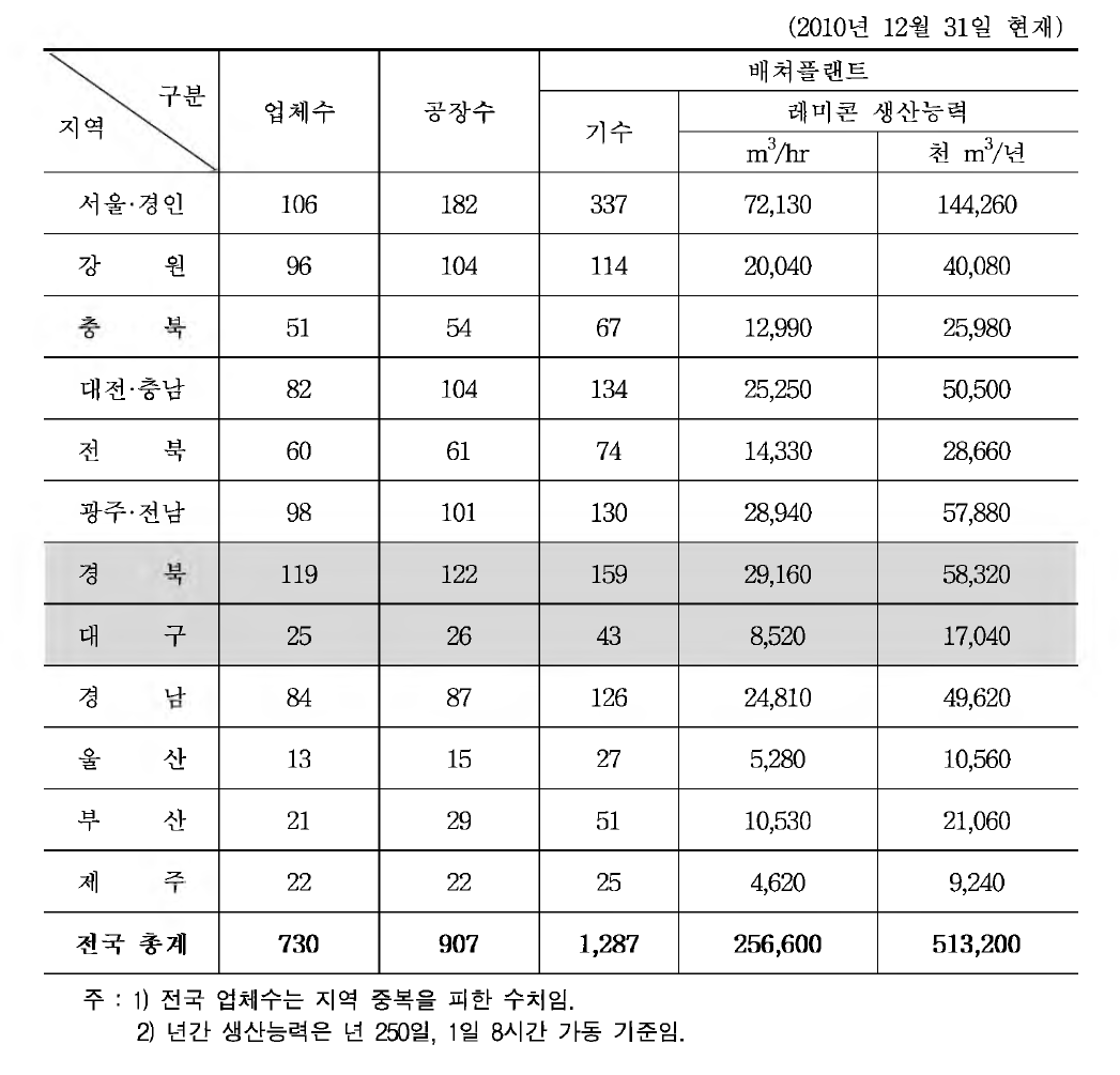 전국레미콘업체 총괄 현황