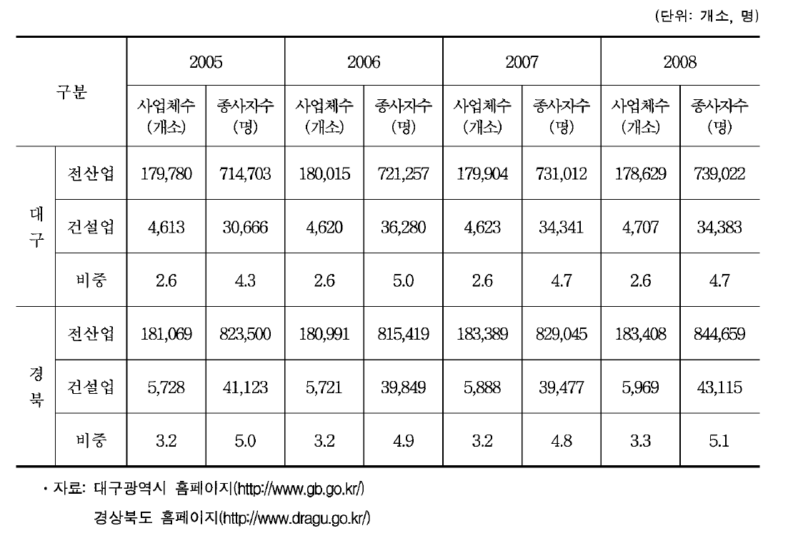 건설업의 사업체수, 종사자수 추이