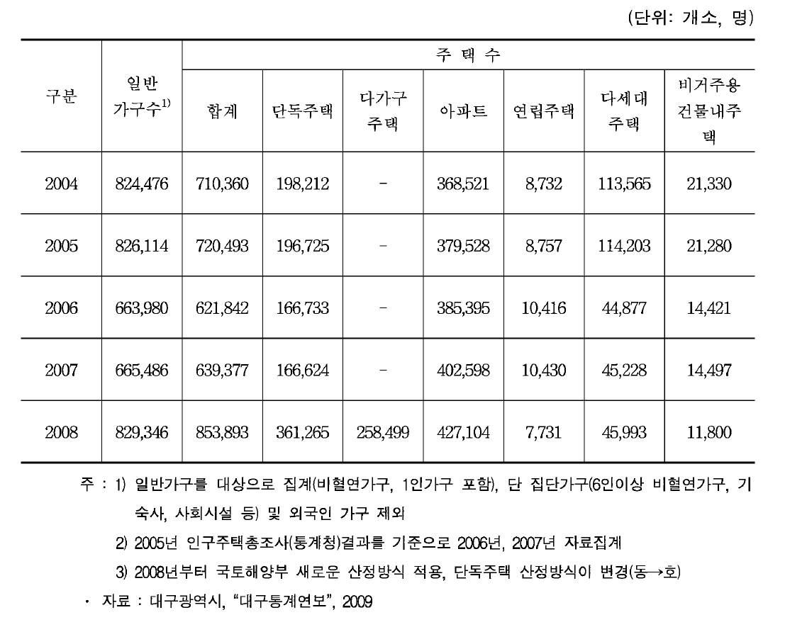 대구광역시 주택 현황 및 보급률