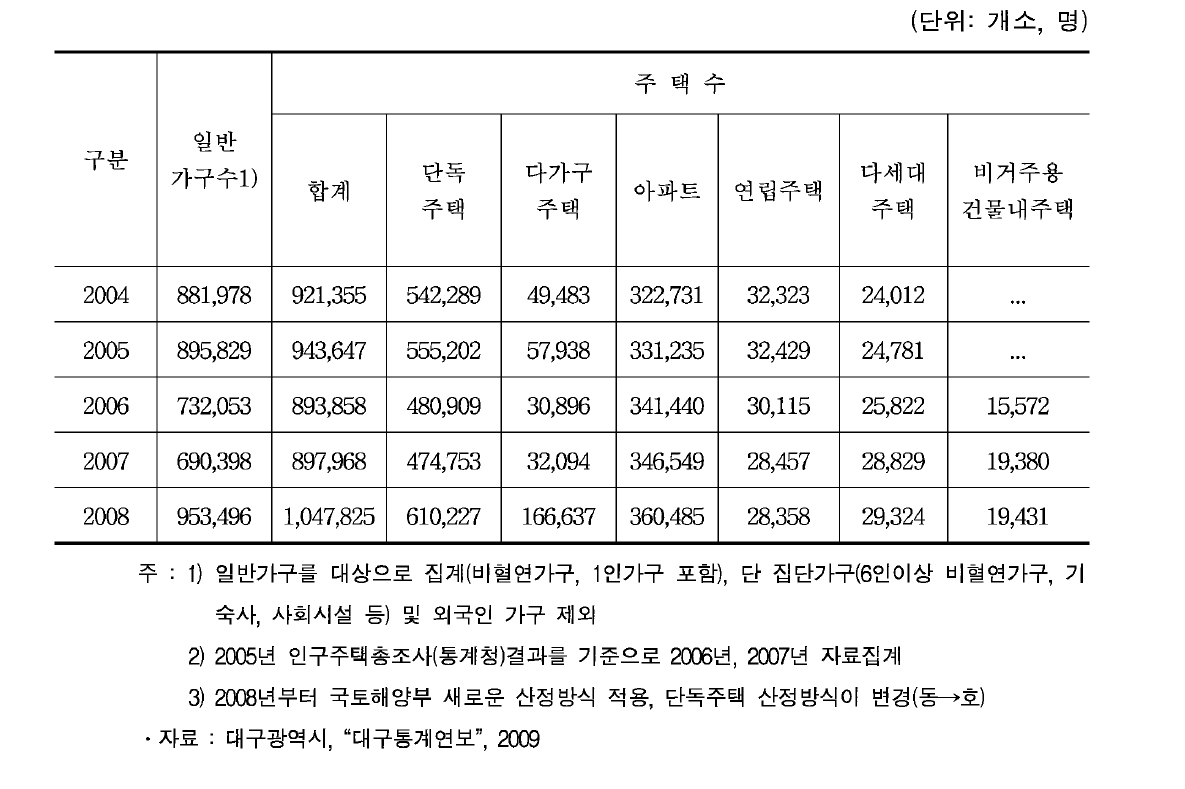 경상북도 주택 현황 및 보급률