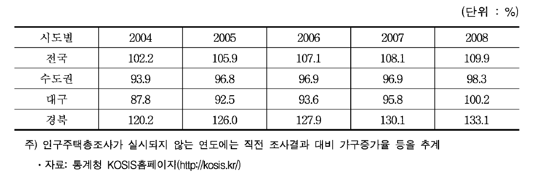 시도별 주택보급율 추이