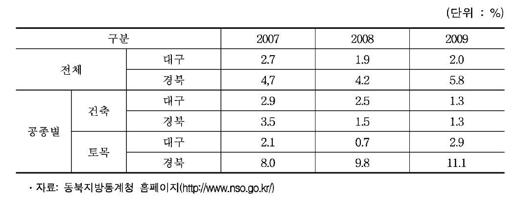 지역 건설업 수주액 전국 비중