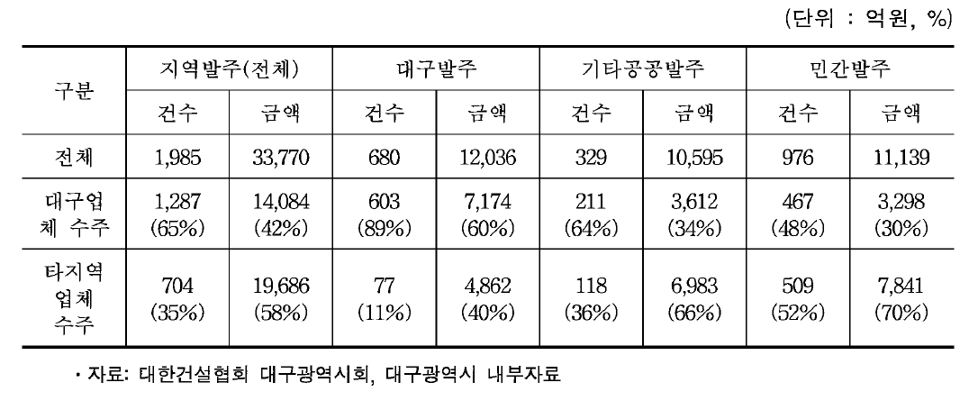 대구지역 발주공사에 대한 지역업체 수주 실태(2009년)