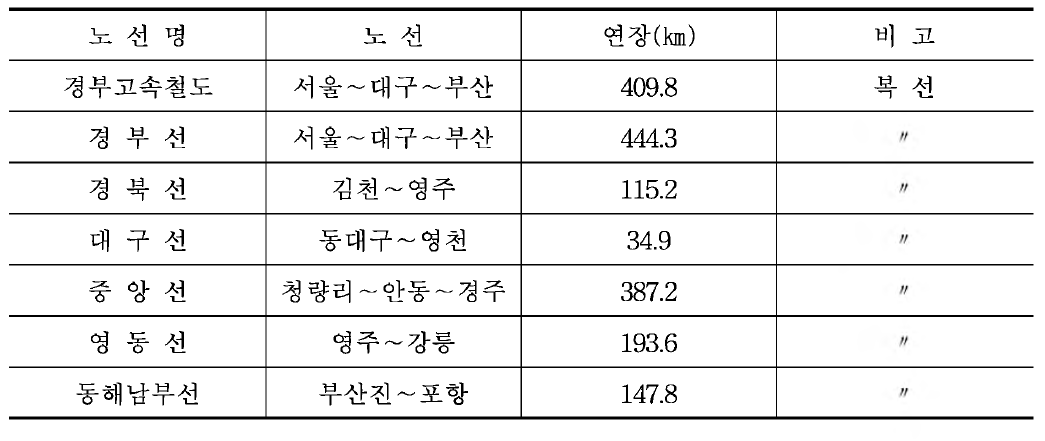 대구경북 경유 철도노선 현황