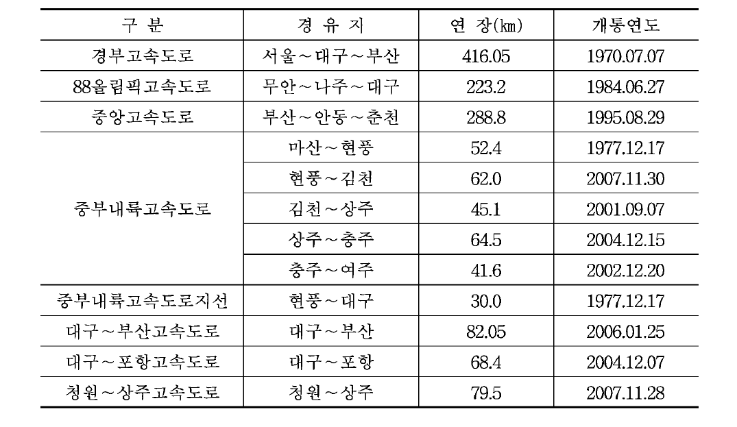 대구경북 경유 고속도로 현황