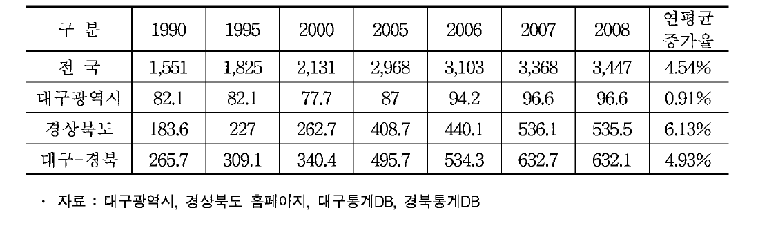 대구경북 경유 고속도로 연장(km) 추이