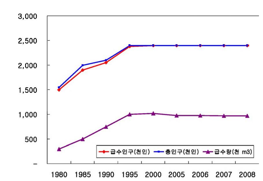 대구시 상수도 급수 보급량 변천