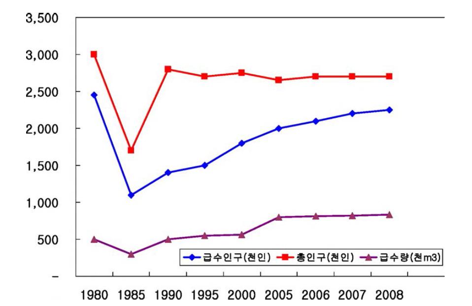 경상북도 상수도 급수량 변천