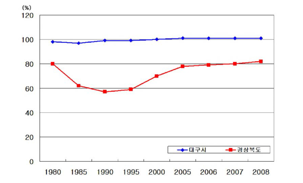 대구.경북 상수도 급수 보급률의 변천