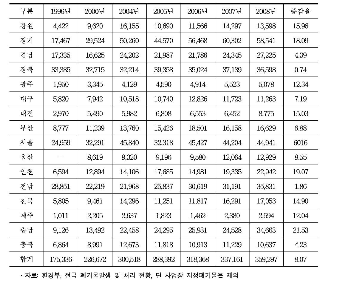 전국 연차별폐기물 발생 현황