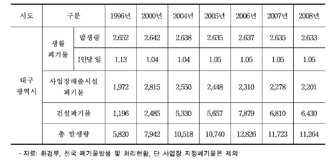 대구광역시 폐기물 발생 구성별 현황