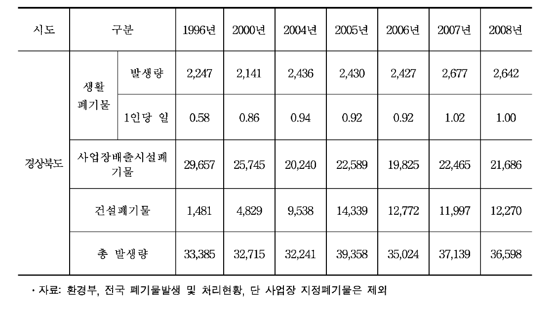 경상북도 폐기물 발생 구성별 현황