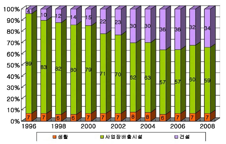 경상북도 연차별 폐기물 발생 구성비