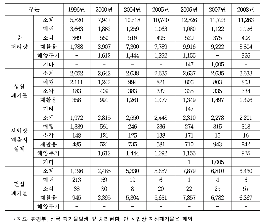 대구광역시 전체 폐기물 연도별 처리 현황