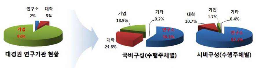 대경권 연구기관 현황 및 연구비 구성비율