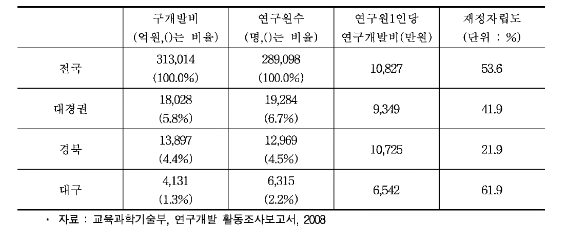 대경권 연구원 분포 및 1인당 연구개발비(2007)