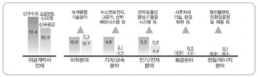 이공계인력 수급전망(