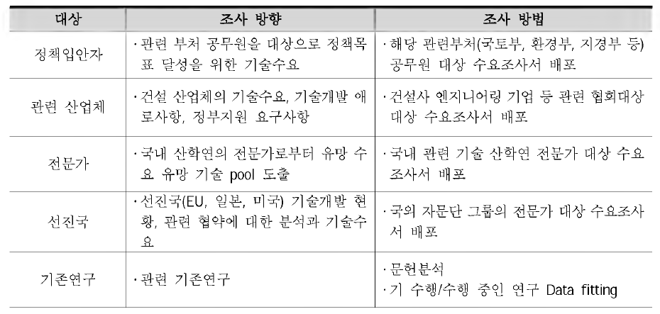 기술수요조사 대상 집단별 조사방법