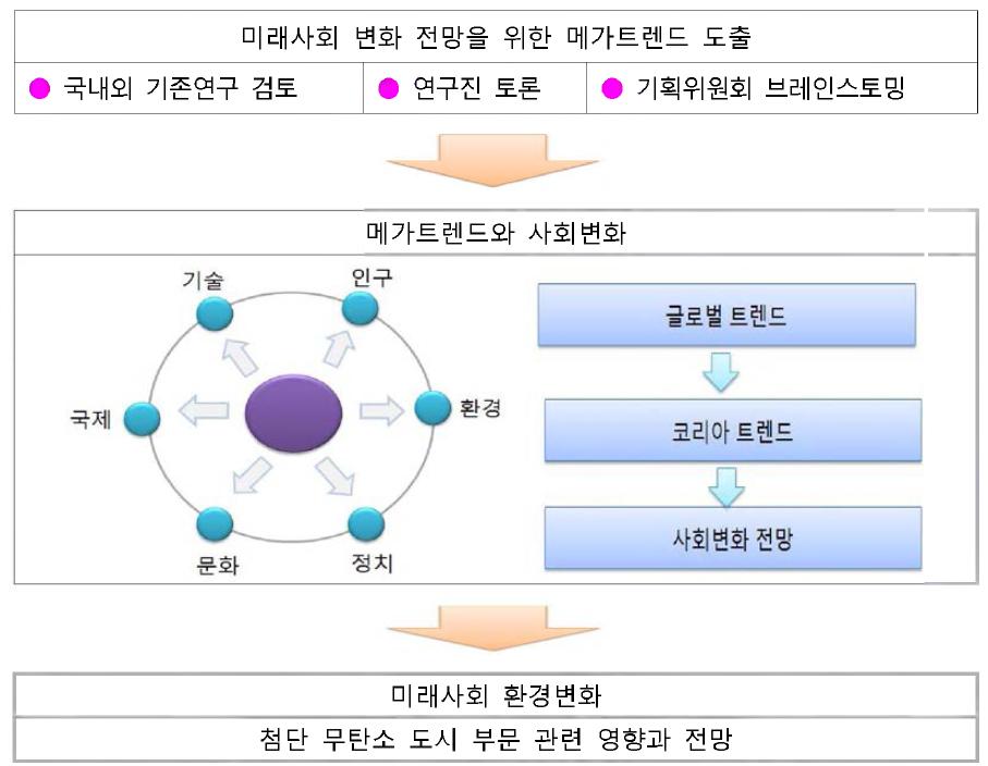 시나리오 분석절차