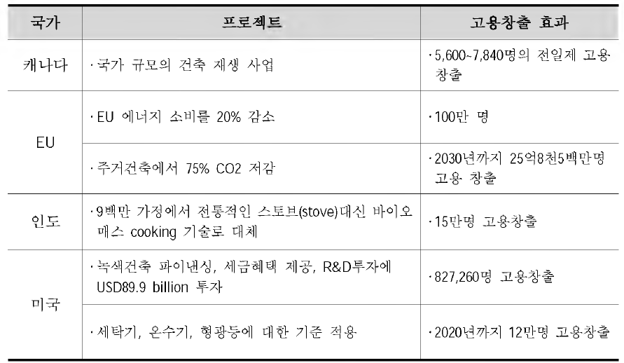 건축부분의 에너지효율개선에 의한 고용창출 효과