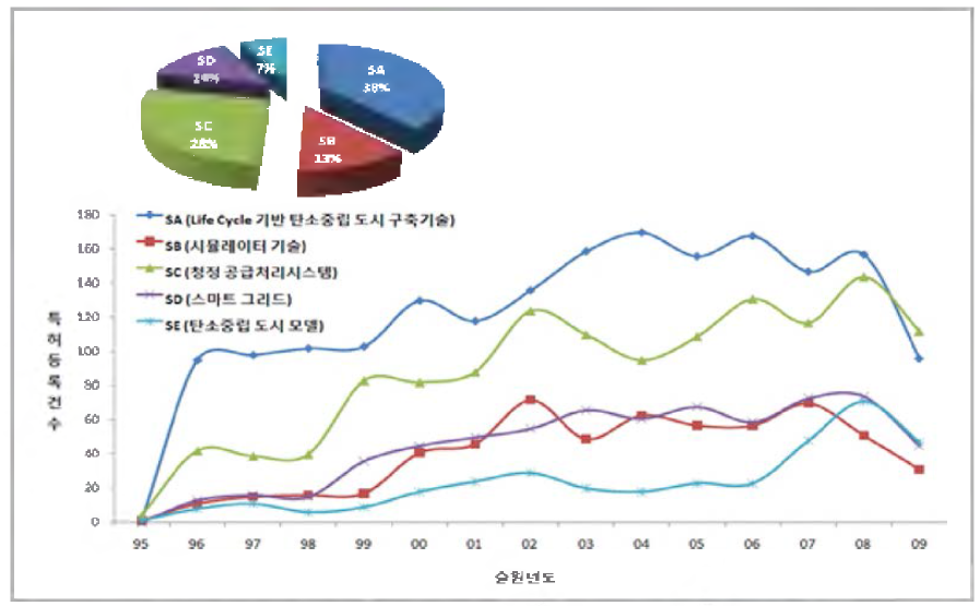 첨단 무탄소도시 기표 분야별 특허줄닌 동향