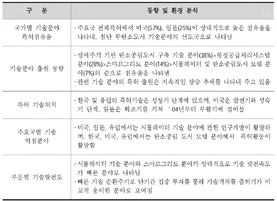 특허동향 분석