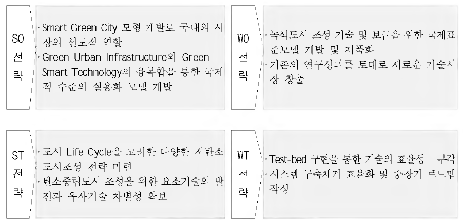 SWOT 분석 결과