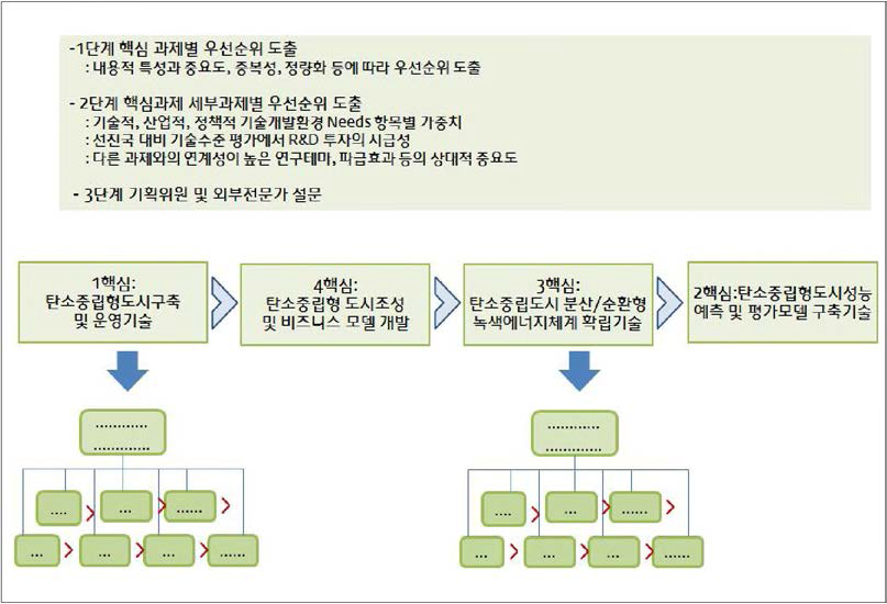 중점추진 분야별 후보과제 도출과정