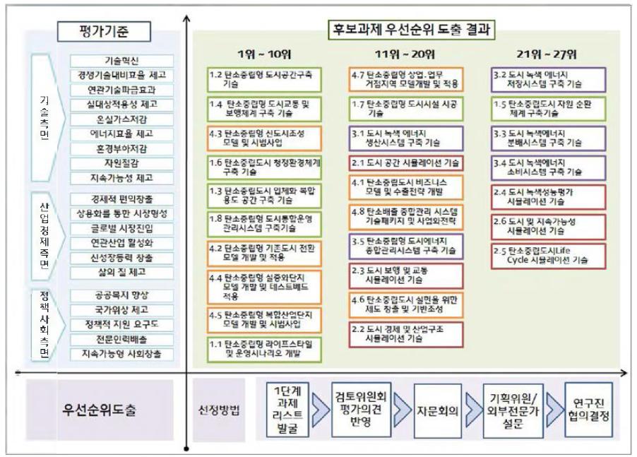 중점추진 분야별 후보과제 도출결과