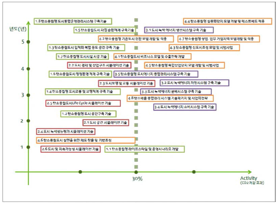 후보과제별 연구추진 단계와 탄소저감 기대효과