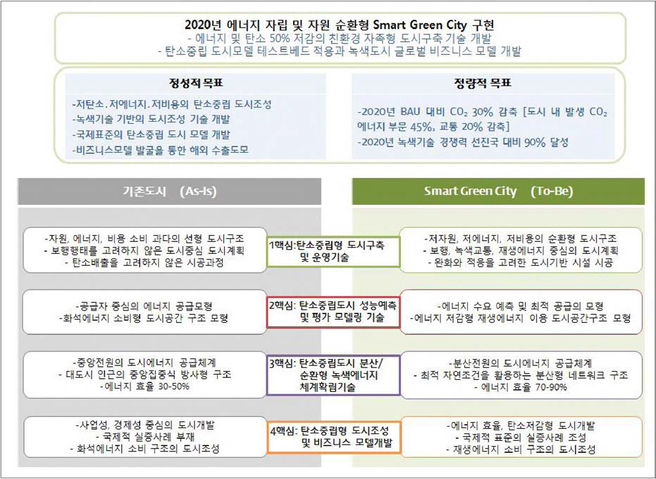 Smart Green City의 미래상-1