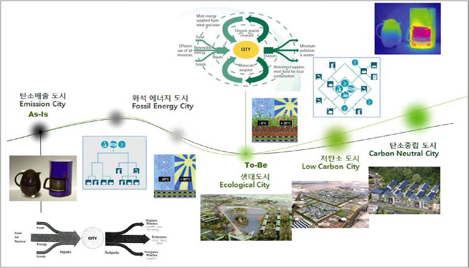 Smart Green City의 미래상-2