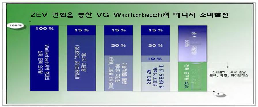 탄소중립 도시 구현을 위한 목표와 방안예시 (IfaS 2007)