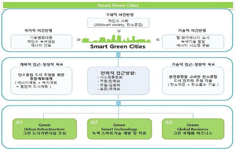 Smart Green City 연구개발 목적