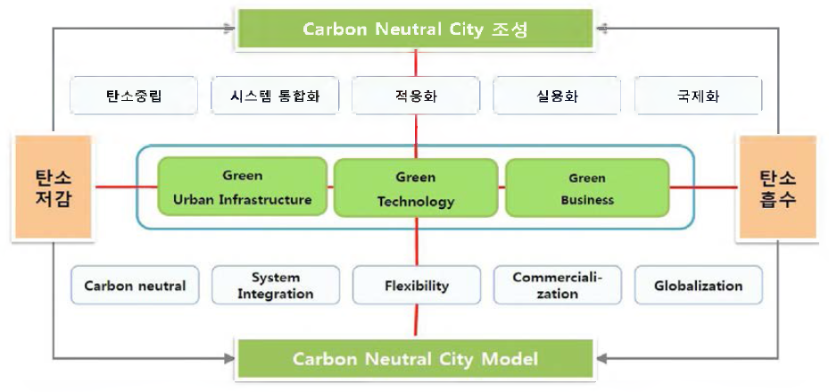 Smart Green City 조성기술 기획 연구 개발 방향