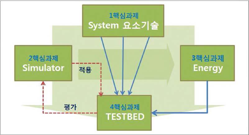 중점추진분야 연구성과별 상호관계성