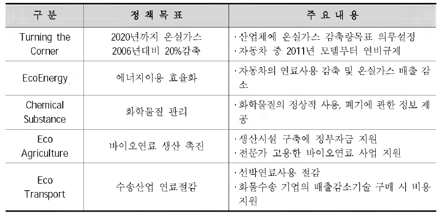 ECOACTION 의 분야별 주요 계획