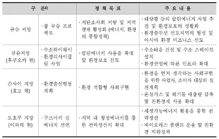 일본 지방 및 현 에너지 관련 정책 및 법률