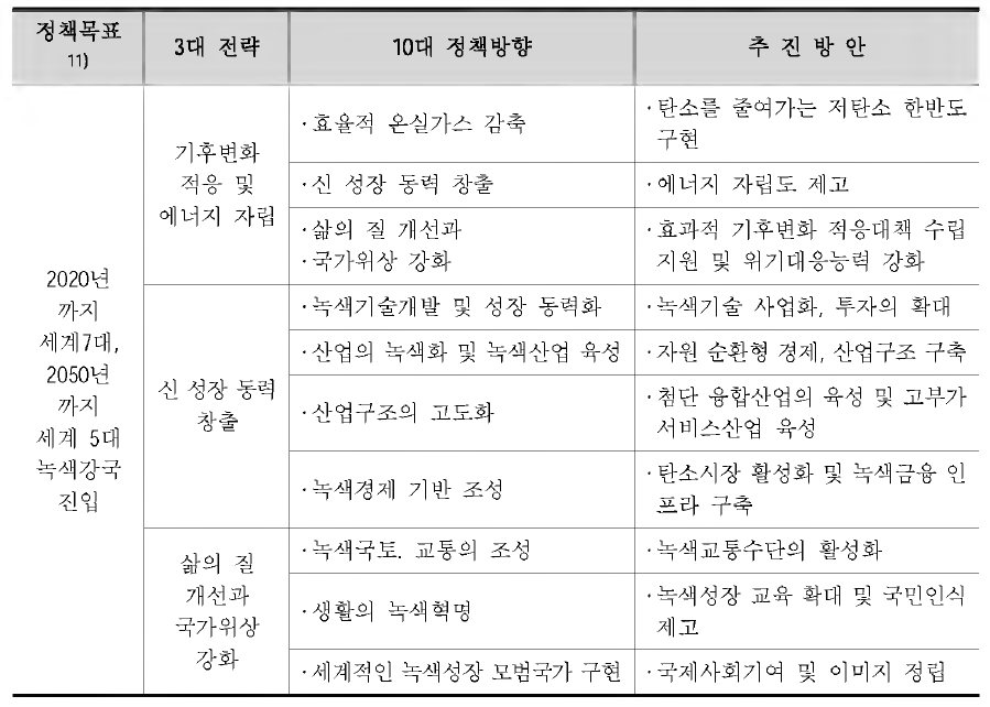 저탄소 녹색성장 3대 전략 및 10대 정책방향